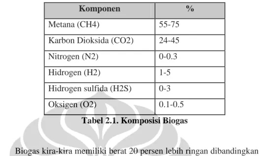 Tabel 2.1. Komposisi Biogas 