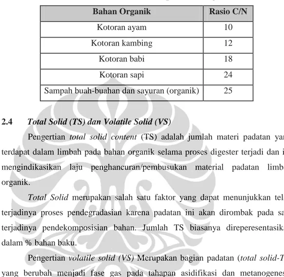 Tabel 2.2. Rasio C/N beberapa bahan organik 