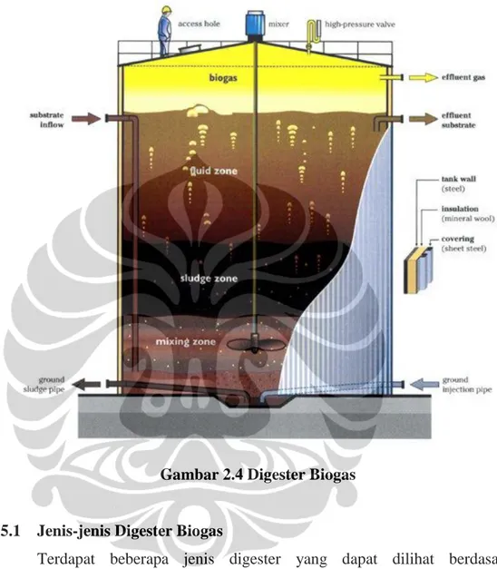 Gambar 2.4 Digester Biogas 
