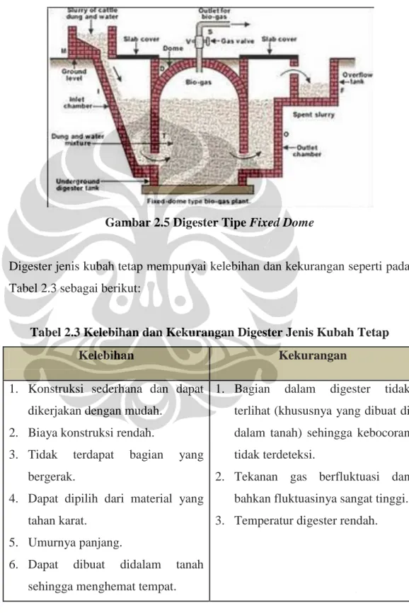 Gambar 2.5 Digester Tipe Fixed Dome 