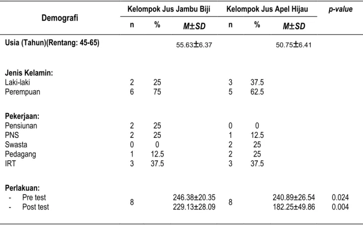 Tabel 1. Karakteristik Demografi Responden  N=16 