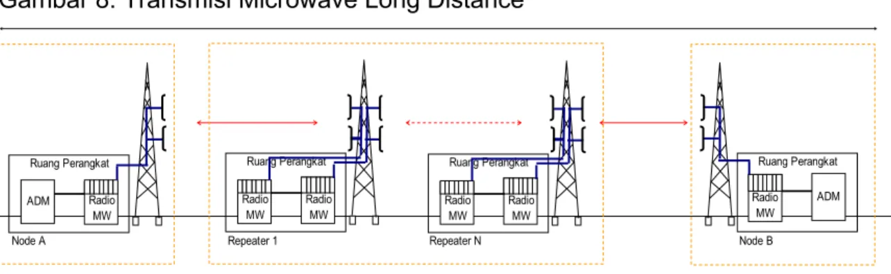 Gambar 8: Transmisi Microwave Long Distance 