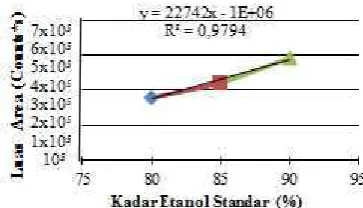 Tabel 1. Data Luas Area Standar Etanol