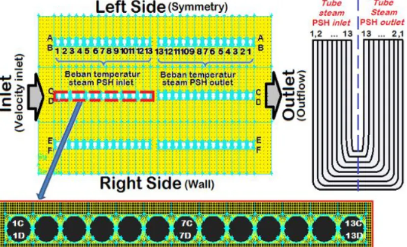 Gambar 1. Pembuatan geometri dan meshing 