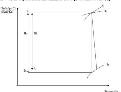 Gambar 5. Heat drop pada I- S diagram 