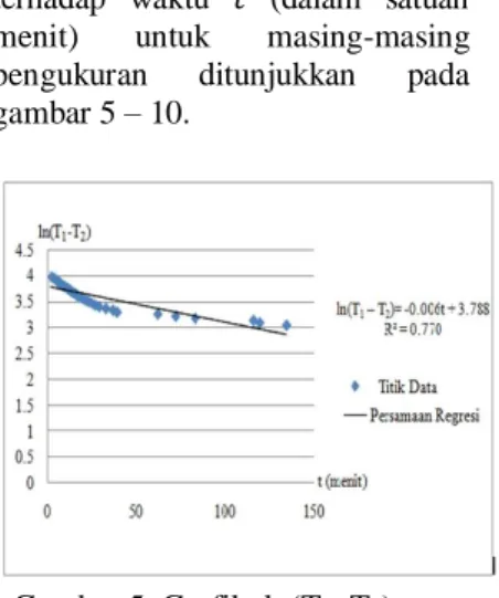 Gambar 5. Grafik  ln(T 1 T 2 ) vs t  stainless steel (data I) 