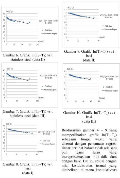 Gambar 6. Grafik  ln(T 1 T 2 ) vs t  stainless steel (data II) 