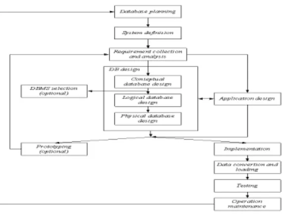 Gambar 1. Database Lifecycle 