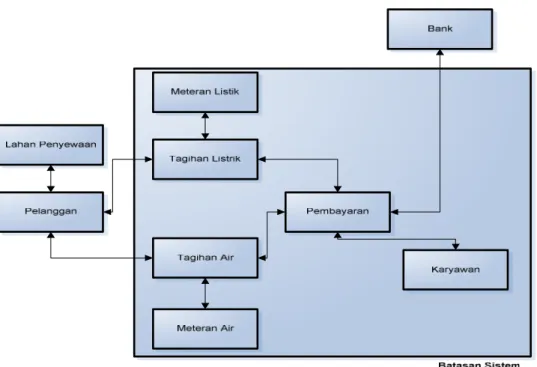 Gambar 2. Definisi Sistem 