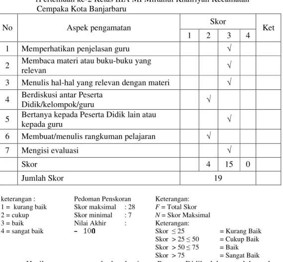 Tabel  4.7 Lembar Observasi Aktivitas Peserta Didik dalam Pembelajaran Siklus      1Pertemuan ke-2 Kelas IIIA MI Miftahul Khairiyah Kecamatan        Cempaka Kota Banjarbaru 