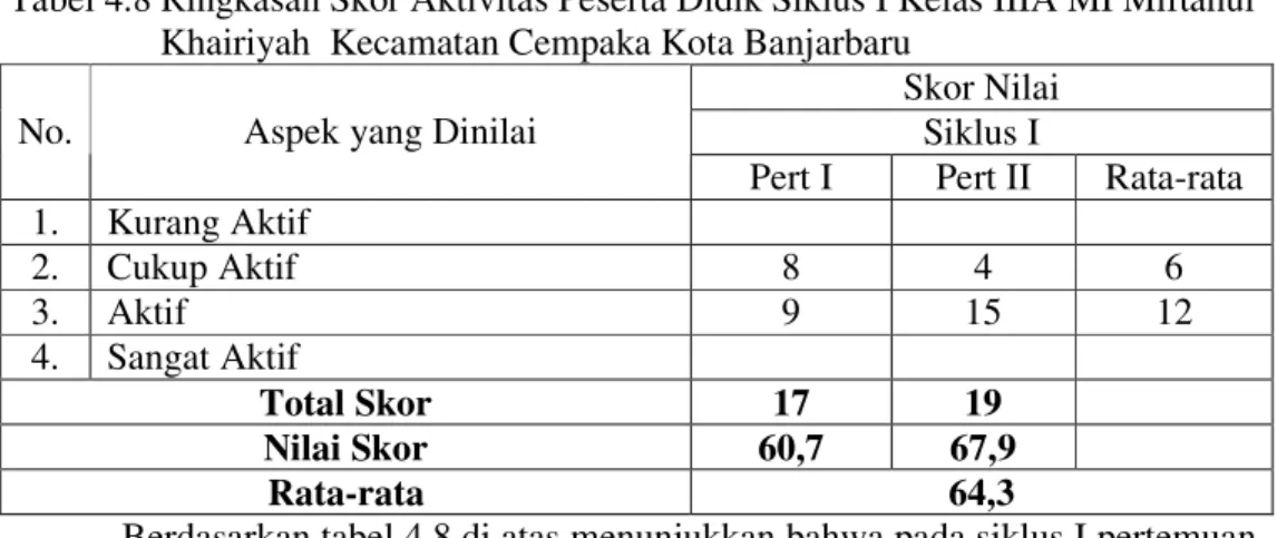 Tabel 4.8 Ringkasan Skor Aktivitas Peserta Didik Siklus I Kelas IIIA MI Miftahul                   Khairiyah  Kecamatan Cempaka Kota Banjarbaru 