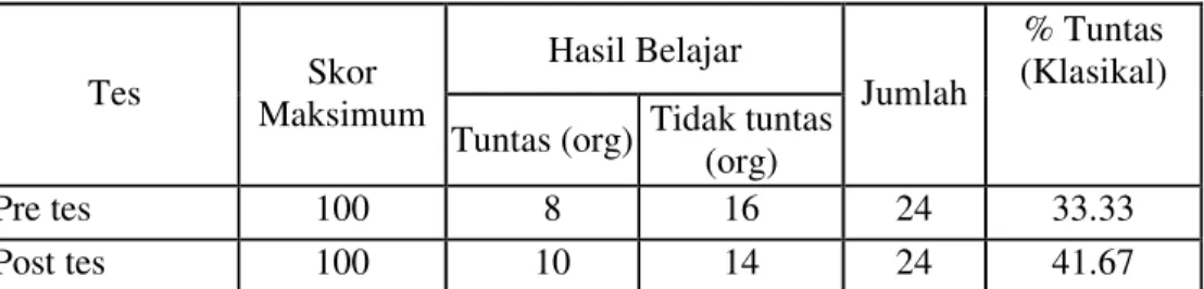 Tabel 4. 12 Data ketuntasan Peserta Didik pada siklus 1 Pertemuan ke-1 Kelas          IIIA MI Miftahul Khairiyah Kecamatan Cempaka Kota Banjarbaru 