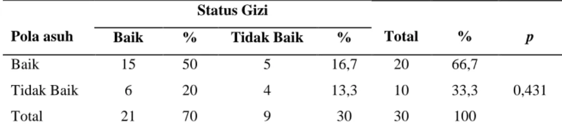 Tabel 2. Hubungan pola asuh dengan status gizi TB/U 