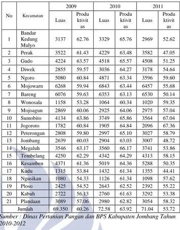 Tabel 1. Luas Panen, Produksi dan Rata-rata Produktivitas Padi di  Kabupaten Jombang 2009-2011 