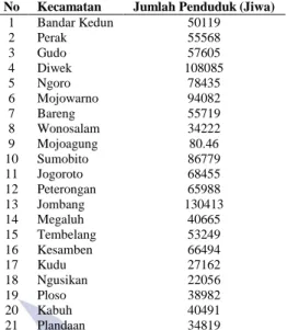 Tabel  2  Jumlah  Penduduk  Kabupaten  Jombang  Menurut  Kecamatan Tahun 2012