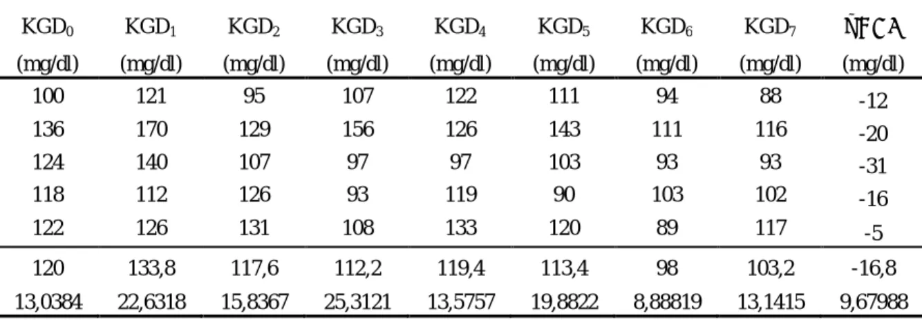 Tabel 4.9  Kadar glukosa darah tikus normal (K-) yang diberikan suspensi CMC-Na 0,5%. 