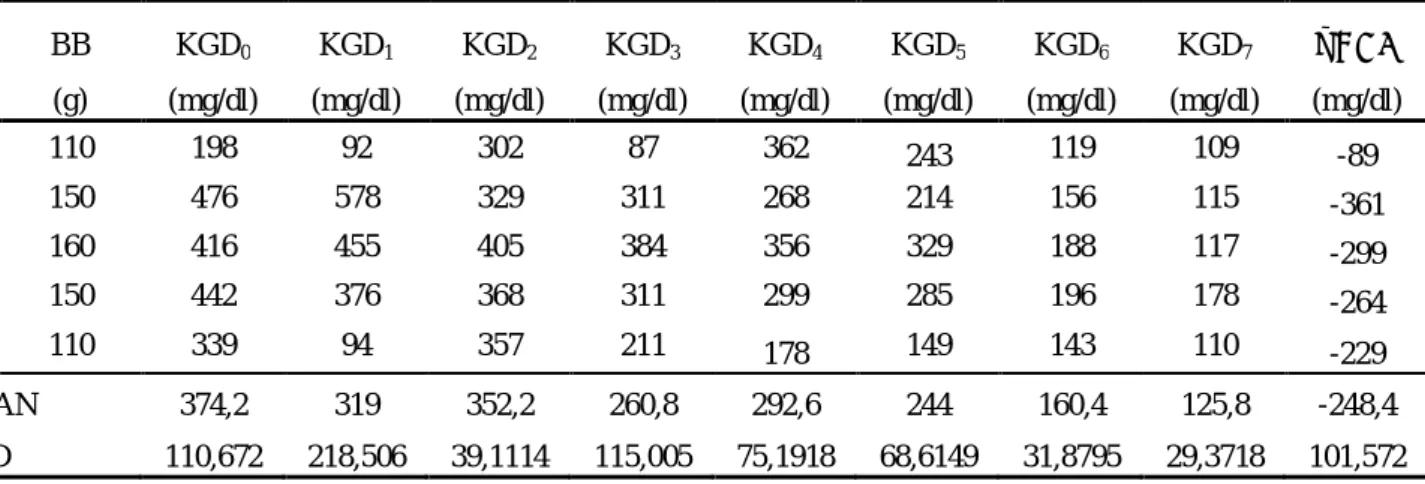 Tabel 4.10   Kadar glukosa darah tikus diabetes (K+) yang diberikan suspensi CMC-Na 0,5% dan diinduksi aloksan