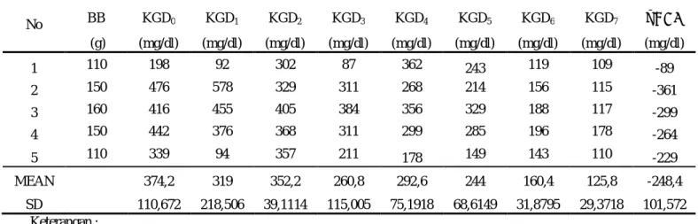 Tabel 4.11  Kadar glukosa darah tikus yang diberikan metformin 90 mg/KgBB (E1). 