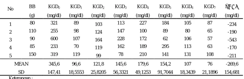 Tabel 4.12  Kadar glukosa darah tikus yang diberikan ekstrak air daun angsana 250 mg/KgBB (E2)