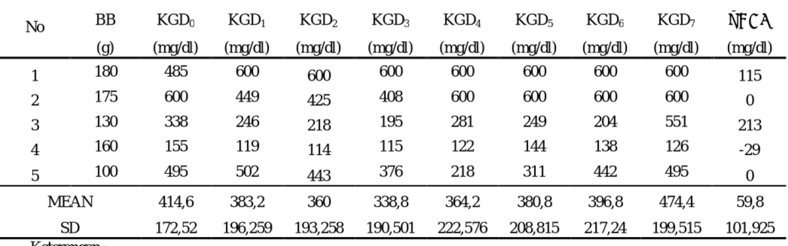 Tabel 4.13    Kadar glukosa darah tikus yang diberikan ekstrak air daun angsana 250 mg/KgBB dan metformin (E3)