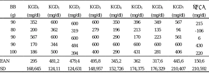 Tabel 4.14   Kadar glukosa darah tikus yang diberikan ekstrak air daun angsana 250 mg/KgBB dan metformin (E4)