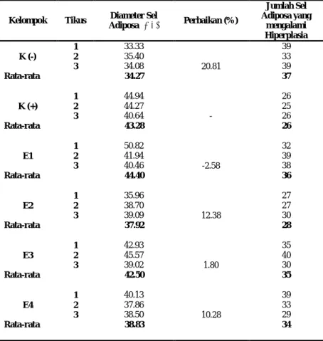 Tabel 4.16   Tabel pengamatan persen perbaikan sel adiposa. 