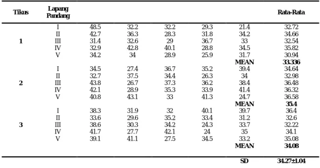 Tabel 4.17 Tabel perhitungan diameter sel adiposa yang mengalami hiperplasia pada tikus normal (K-)  yang diberikan suspensi CMC-Na 0,5%