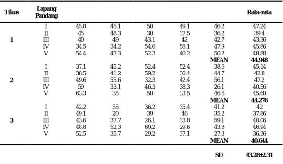 Tabel 4.18 Tabel perhitungan diameter sel adiposa yang mengalami hiperplasia pada tikus diabetes  (K+) yang diberikan suspensi CMC-Na 0,5% dan diinduksi aloksan
