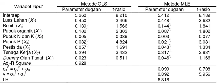 Tabel 1. Pendugaan fungsi produksi dengan menggunakan metode OLS dan MLE 