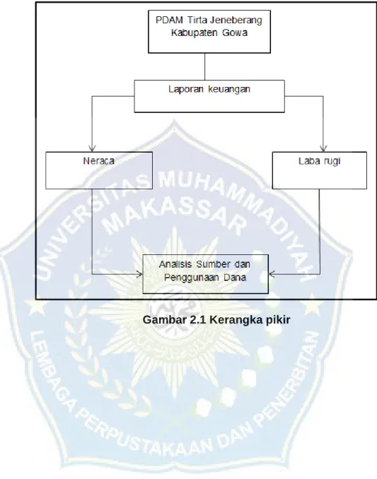 Gambar 2.1 Kerangka pikir 