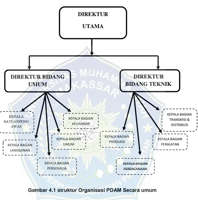 Gambar 4.1 struktur Organisasi PDAM Secara umum  b.  Job Description 