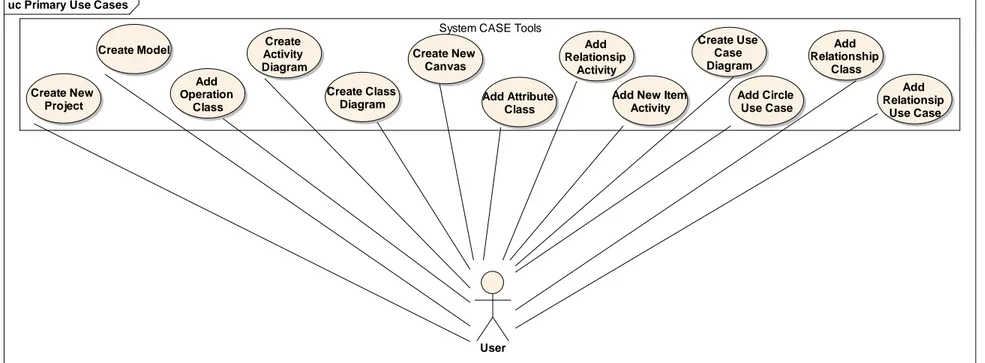 Gambar Use Case Diagram Aplikasi CASE Tools  