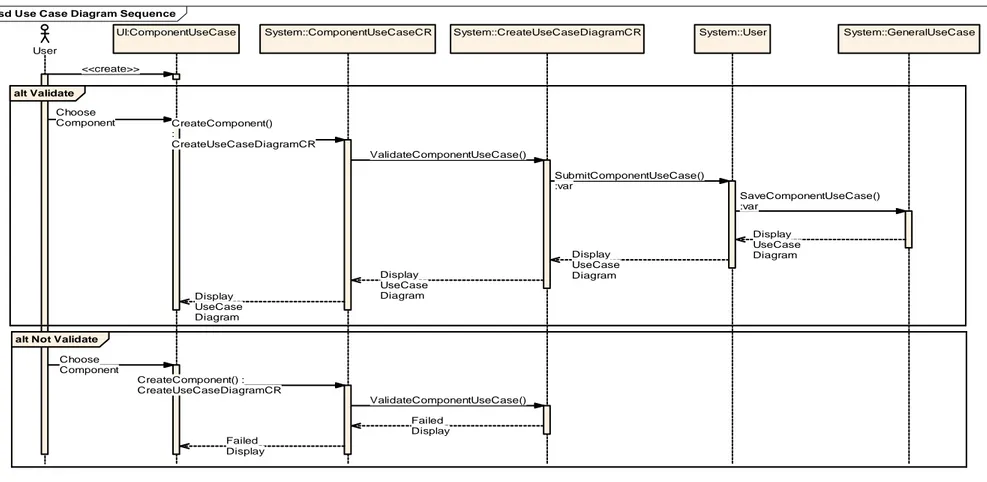 Gambar Sequence Diagram dari Create Use Case Diagram
