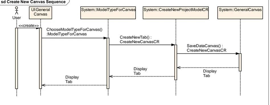 Gambar Sequence Diagram dari Create New Canvas 