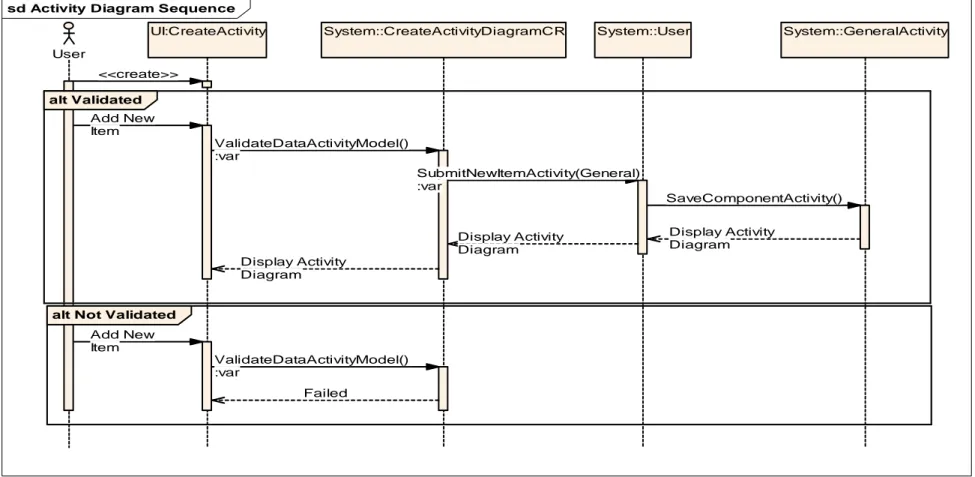 Gambar Sequence Diagram dari Create Activity Diagram