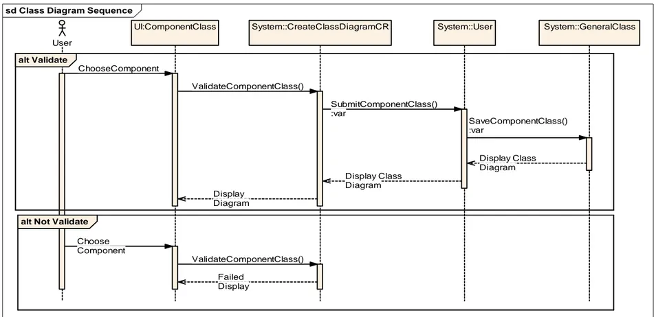 Gambar Sequence Diagram dari Create Class Diagram