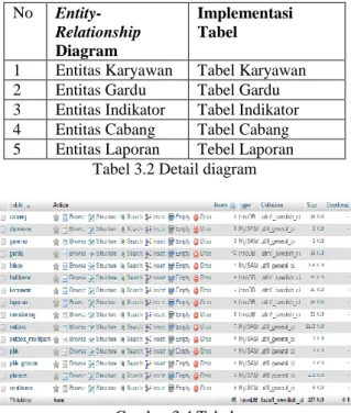 Tabel yang digunakan pada aplikasi dibangun berdasarkan entitas dan relasi N ke N yang terdapat pada Entity- Entity-Relationship Diagram yang digambarkan pada bab 3
