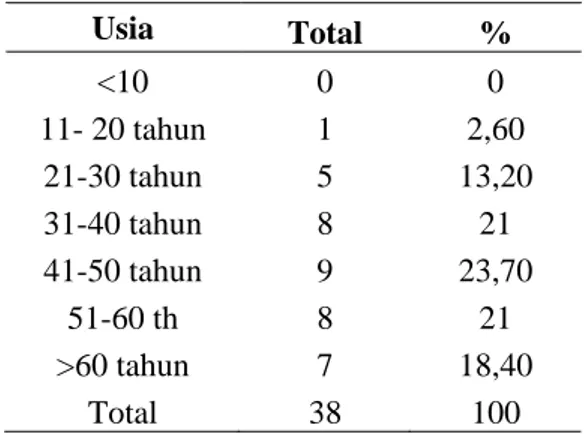 Tabel 2. Distribusi berdasarkan usia 