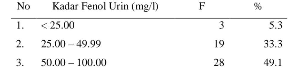 Tabel 1. Distribusi Kadar Fenol Urine Pekerja Bagian Pengeleman Pada Home Industri  Sandal Kota Tasikmalaya, Tahun 2011 