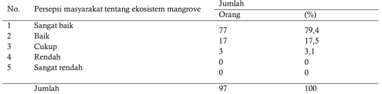 Tabel 2 Persepsi Masyarakat Mengenai Ekosistem Mangrove 