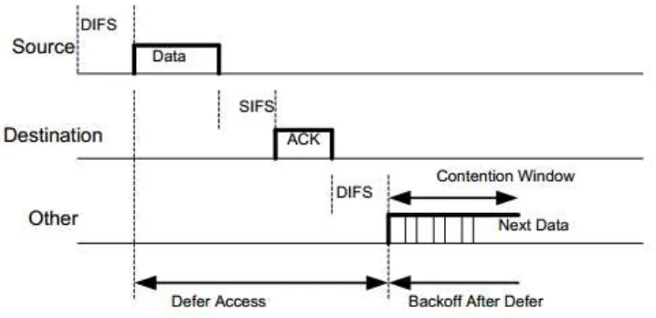 Gambar 2.2 Mekanisme Akses DCF CSMA/CA  