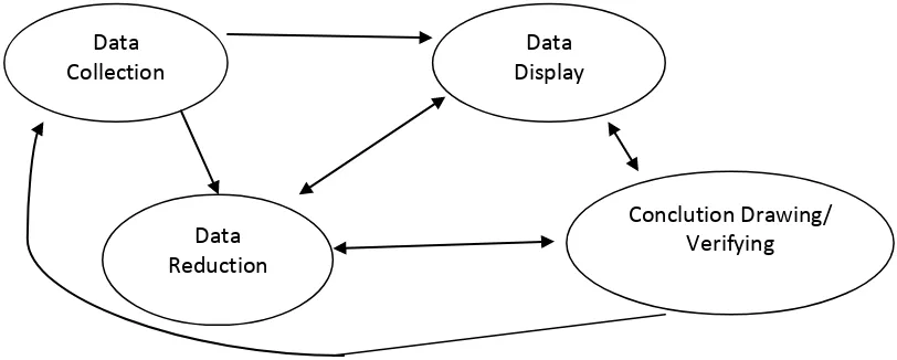 Gambar 3.2. Komponen dalam analisis data ( Interactive Model) 