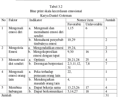 Tabel 3.2 Blue print skala kecerdasan emosional 