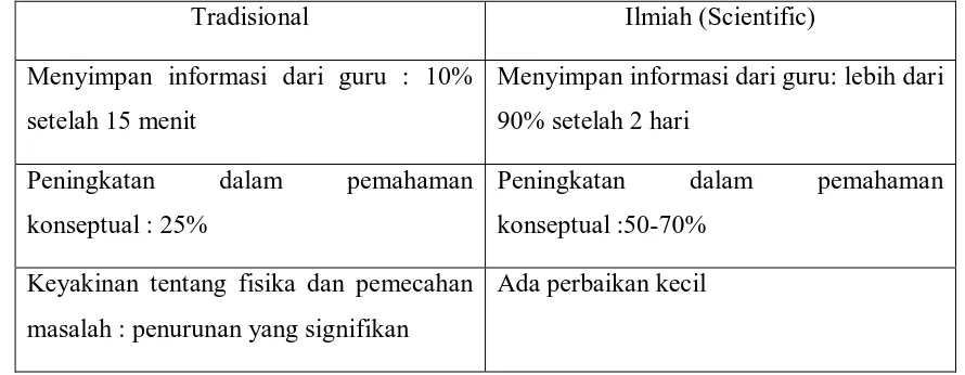 Tabel. Perbandingan Hasil Metode Pembelajaran Tradisional dengan Metode Pembelajaran 
