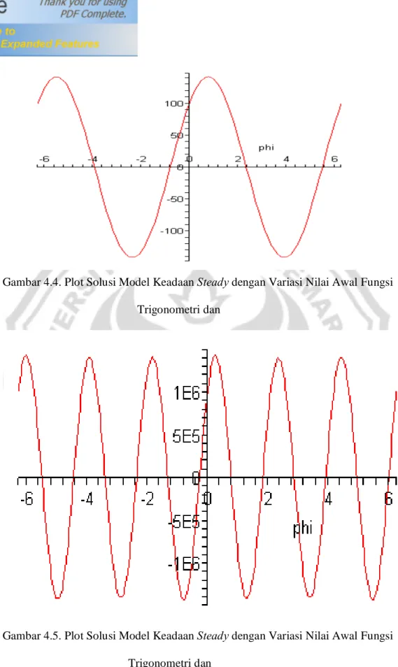 Gambar 4.4. Plot Solusi Model Keadaan Steady dengan Variasi Nilai Awal Fungsi  Trigonometri dan  