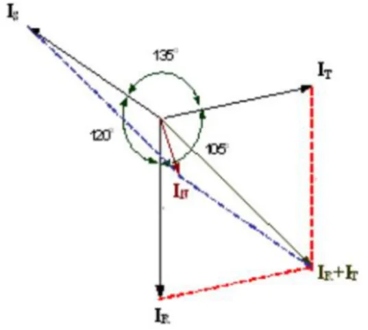 Gambar 2.2 Vektor Diagram Arus Keadaan Tidak Seimbang 1