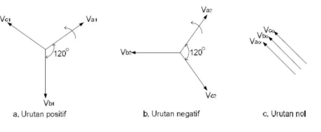 Gambar 2.3 Representasi komponen simetris 2,3