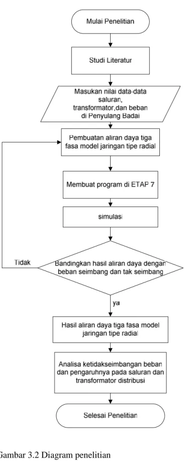 Gambar 3.2 Diagram penelitian