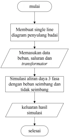 Gambar 3.3 Diagram Alir Program