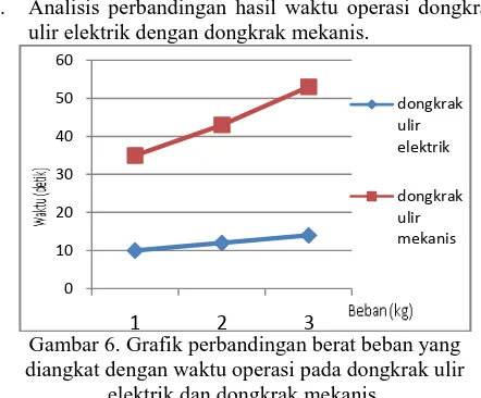 Gambar 6. Grafik perbandingan berat beban yang 1